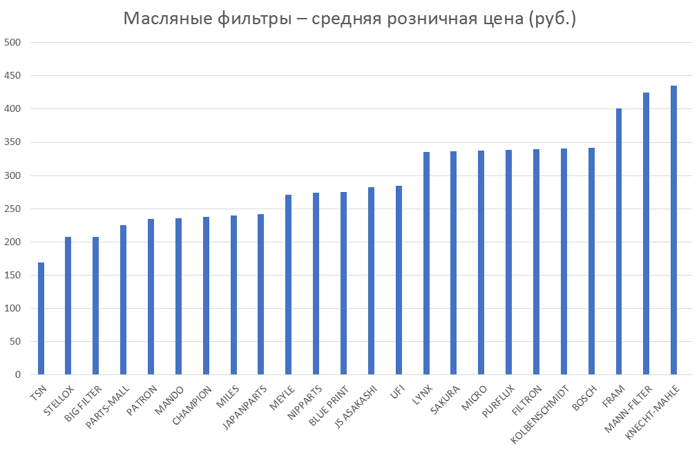 Масляные фильтры – средняя розничная цена. Аналитика на yaroslavl.win-sto.ru