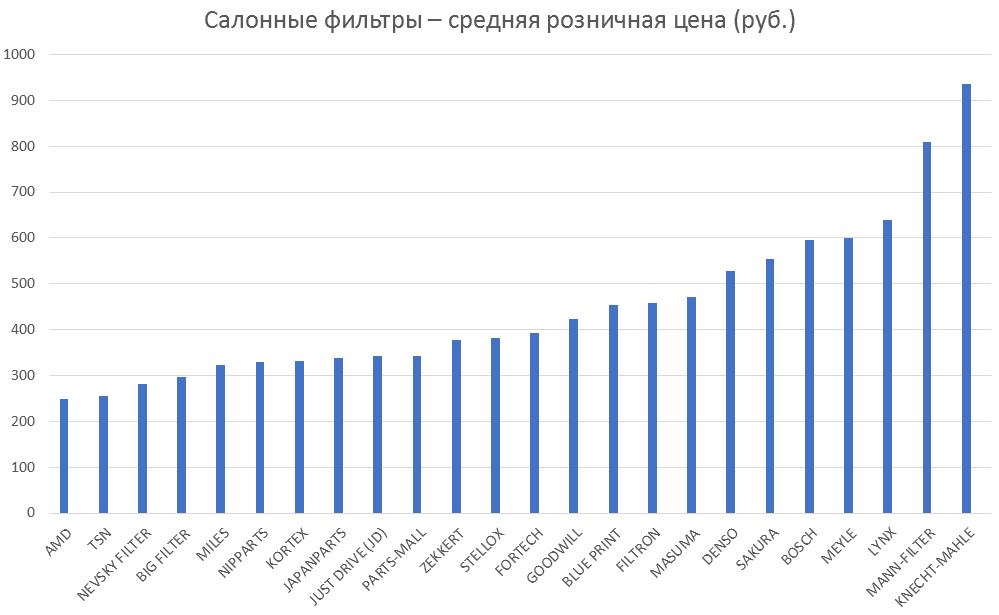 Салонные фильтры – средняя розничная цена. Аналитика на yaroslavl.win-sto.ru