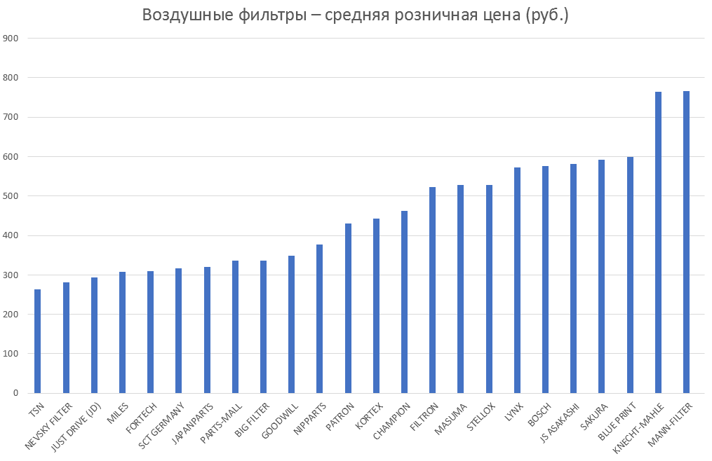 Воздушные фильтры – средняя розничная цена. Аналитика на yaroslavl.win-sto.ru