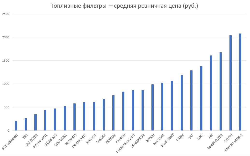 Топливные фильтры – средняя розничная цена. Аналитика на yaroslavl.win-sto.ru