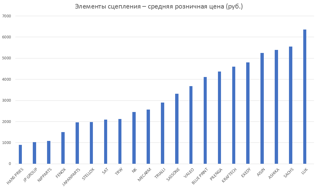 Элементы сцепления – средняя розничная цена. Аналитика на yaroslavl.win-sto.ru