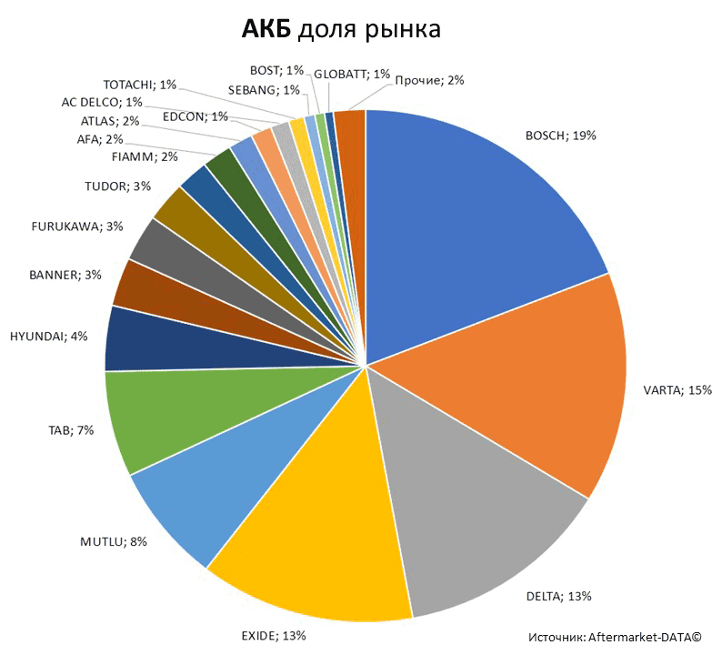 Aftermarket DATA Структура рынка автозапчастей 2019–2020. Доля рынка - АКБ . Аналитика на yaroslavl.win-sto.ru