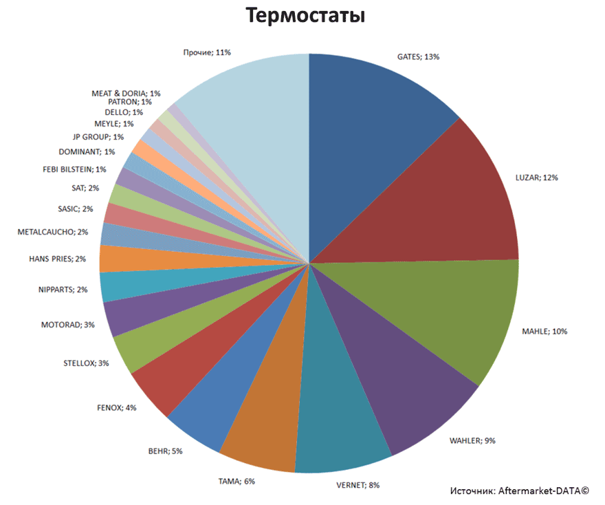 Aftermarket DATA Структура рынка автозапчастей 2019–2020. Доля рынка - Термостаты. Аналитика на yaroslavl.win-sto.ru