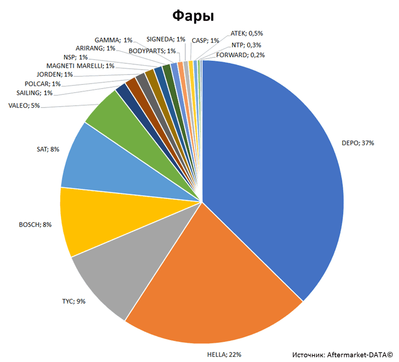 Aftermarket DATA Структура рынка автозапчастей 2019–2020. Доля рынка - Фары. Аналитика на yaroslavl.win-sto.ru