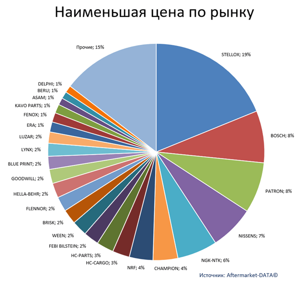Экспресс-аналитика ассортимента DENSO. Аналитика на yaroslavl.win-sto.ru