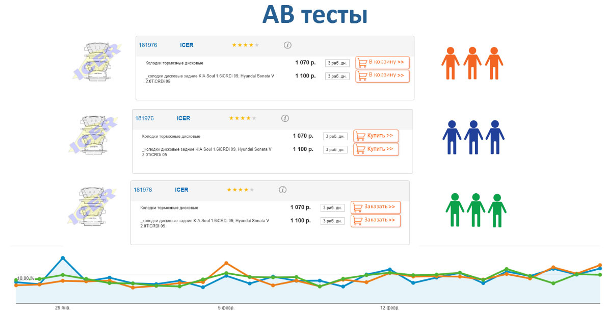 AB тесты Продвижение автосервиса в интернет в Ярославле