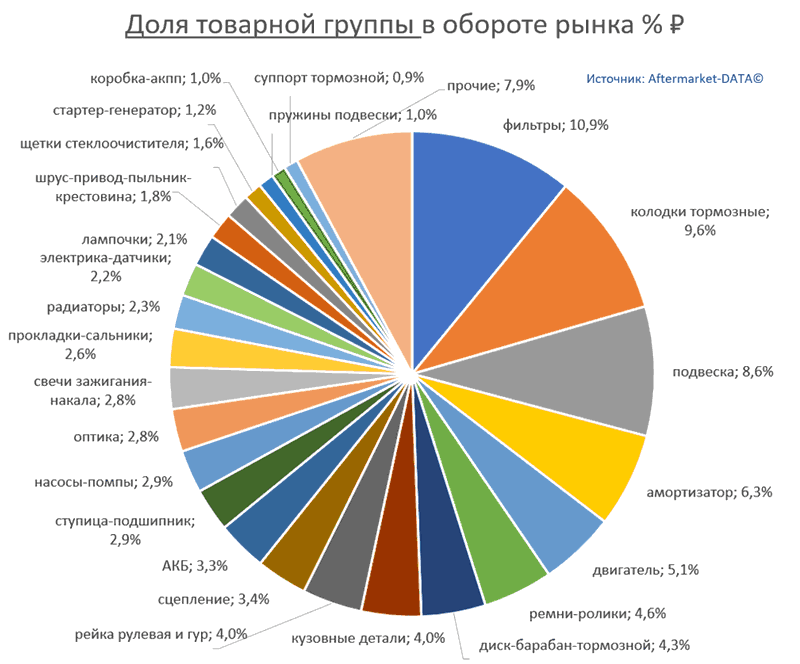 Структура Aftermarket август 2021. Доля товарной группы в обороте рынка % РУБ.  Аналитика на yaroslavl.win-sto.ru