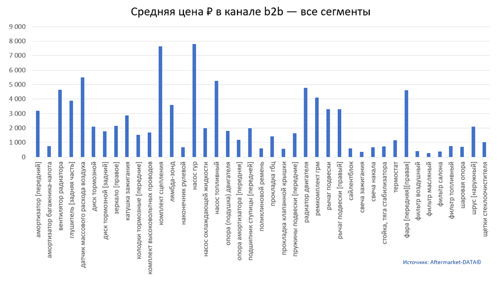 Структура Aftermarket август 2021. Средняя цена в канале b2b - все сегменты.  Аналитика на yaroslavl.win-sto.ru