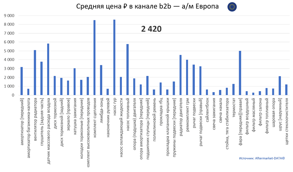 Структура Aftermarket август 2021. Средняя цена в канале b2b - Европа.  Аналитика на yaroslavl.win-sto.ru