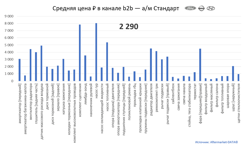 Структура Aftermarket август 2021. Средняя цена в канале b2b - Стандарт.  Аналитика на yaroslavl.win-sto.ru
