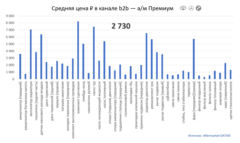 Структура Aftermarket август 2021. Средняя цена в канале b2b - Премиум.  Аналитика на yaroslavl.win-sto.ru