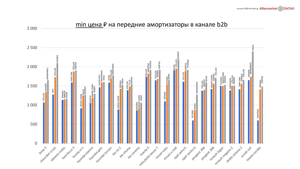 Структура вторичного рынка запчастей 2021 AGORA MIMS Automechanika.  Аналитика на yaroslavl.win-sto.ru