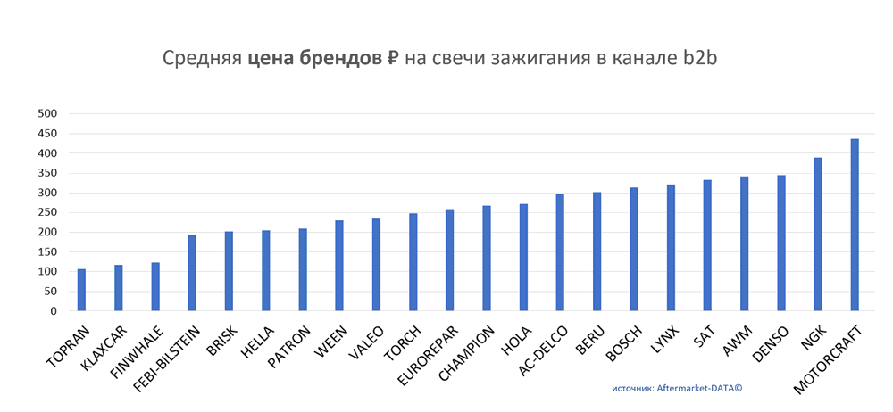 Средняя цена брендов на свечи зажигания в канале b2b.  Аналитика на yaroslavl.win-sto.ru
