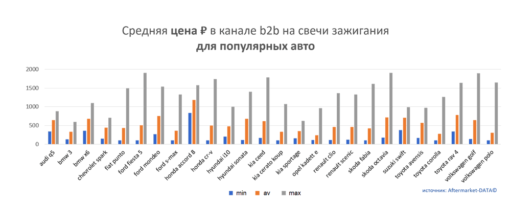 Средняя цена на свечи зажигания в канале b2b для популярных авто.  Аналитика на yaroslavl.win-sto.ru