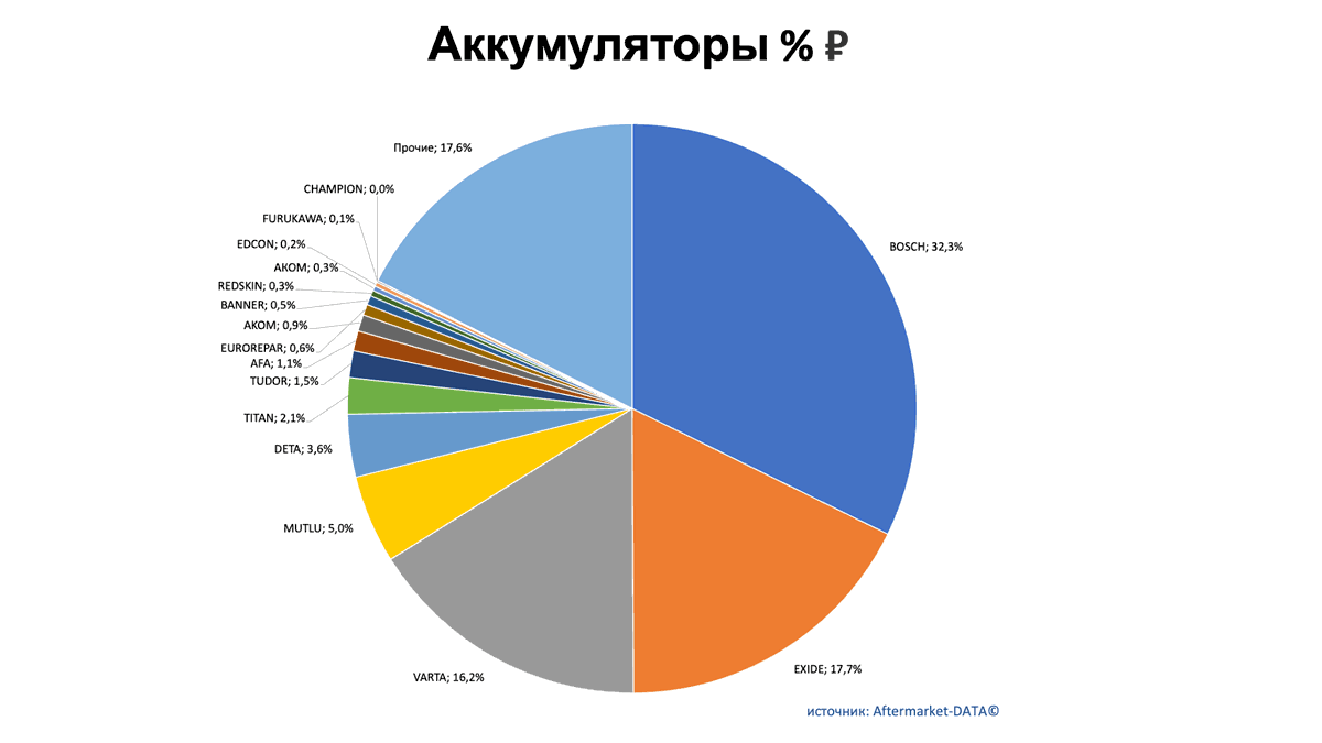 Аккумуляторы. Доли рынка производителей. Аналитика на yaroslavl.win-sto.ru