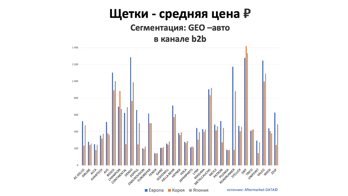 Щетки - средняя цена, руб. Аналитика на yaroslavl.win-sto.ru