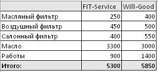 Сравнить стоимость ремонта FitService  и ВилГуд на yaroslavl.win-sto.ru