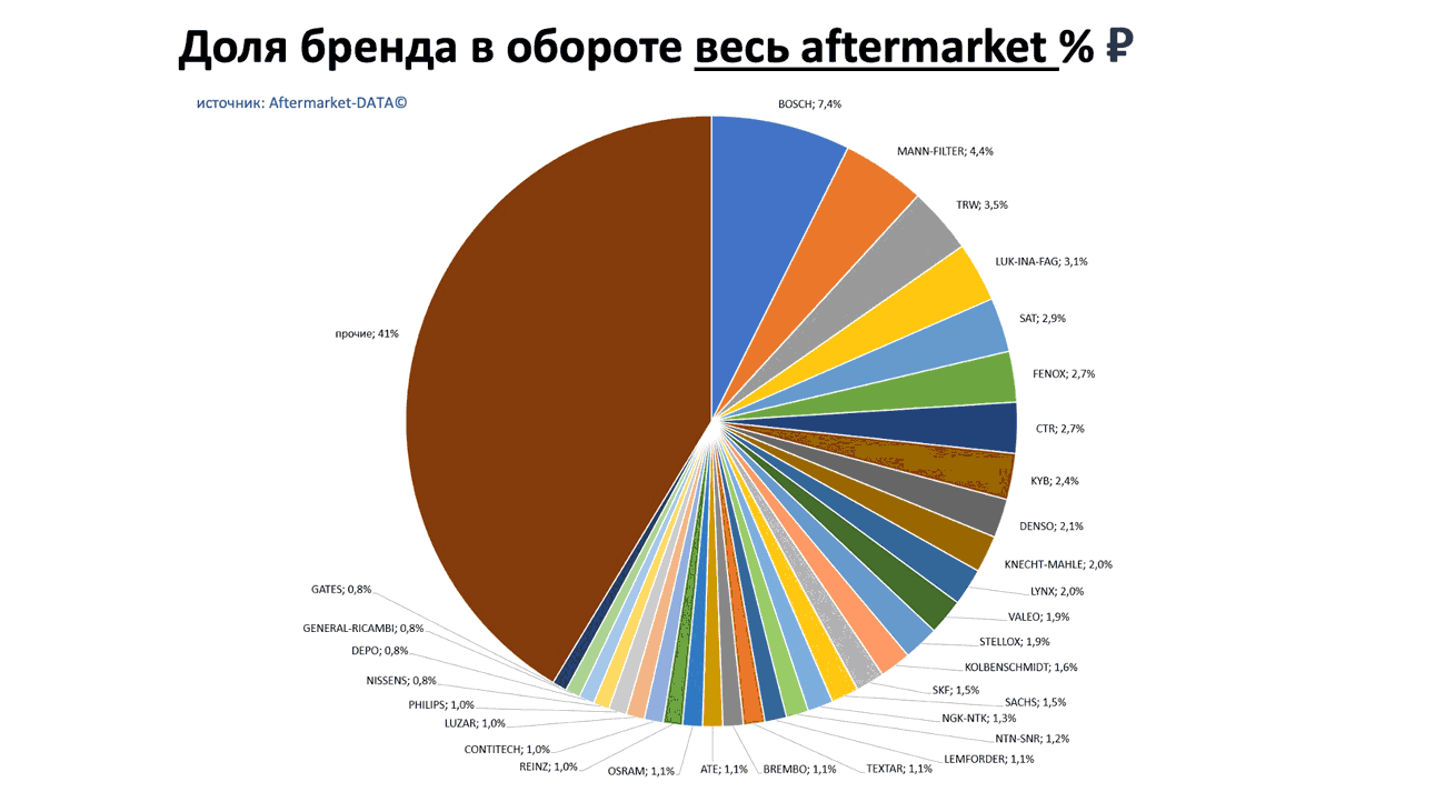 Доли брендов в общем обороте Aftermarket РУБ. Аналитика на yaroslavl.win-sto.ru