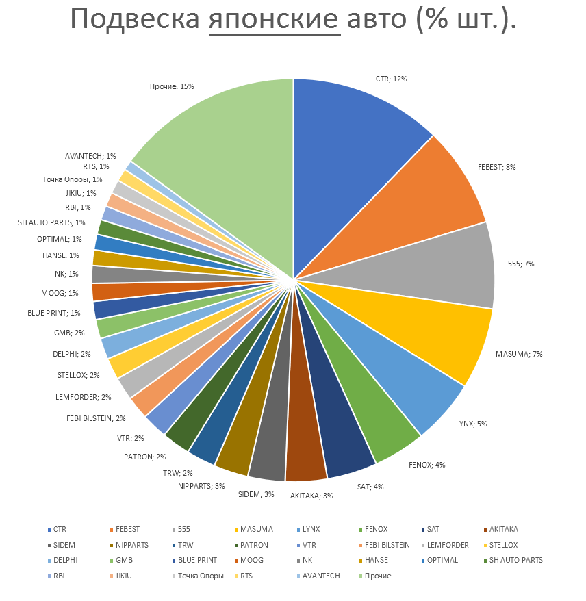 Подвеска на японские автомобили. Аналитика на yaroslavl.win-sto.ru