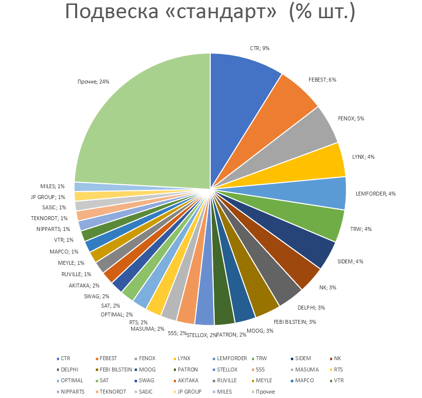 Подвеска на автомобили стандарт. Аналитика на yaroslavl.win-sto.ru