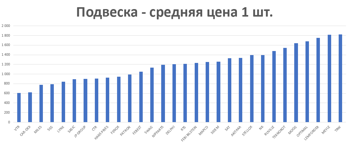 Подвеска - средняя цена 1 шт. руб. Аналитика на yaroslavl.win-sto.ru