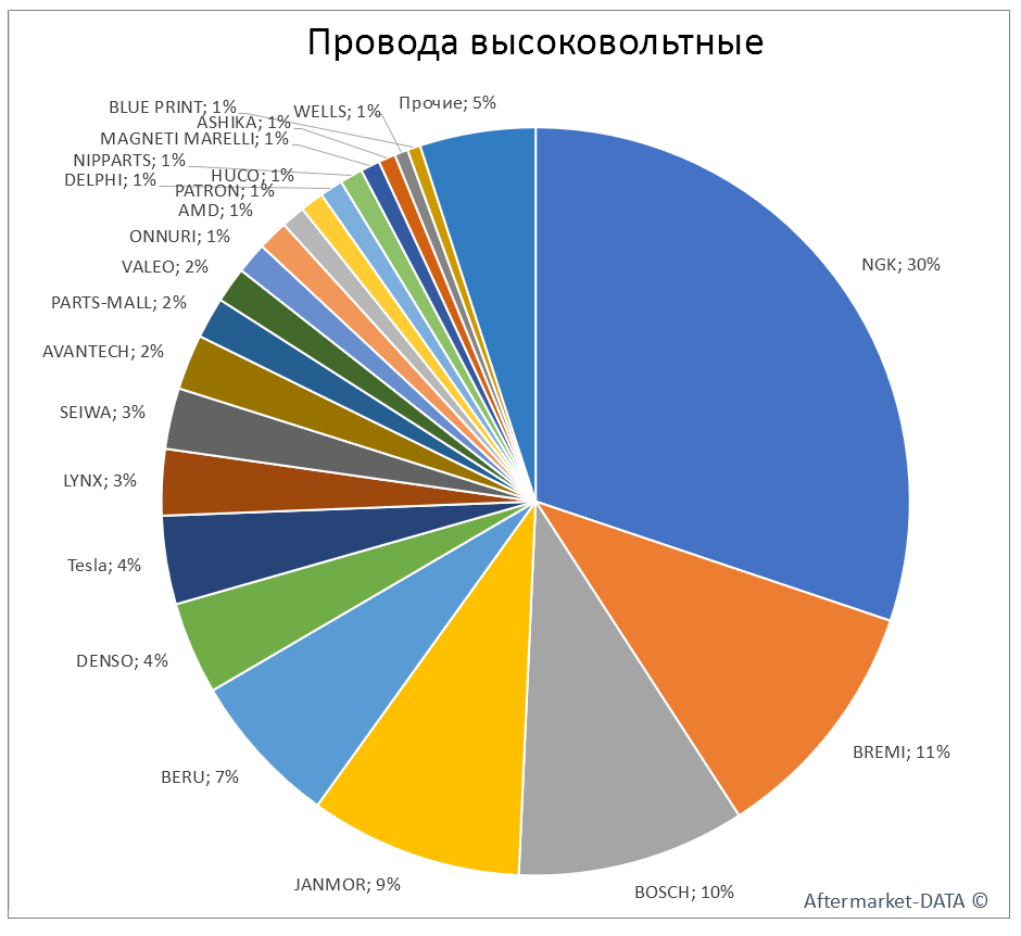 Провода высоковольтные. Аналитика на yaroslavl.win-sto.ru