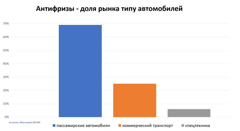 Антифризы доля рынка по типу автомобиля. Аналитика на yaroslavl.win-sto.ru