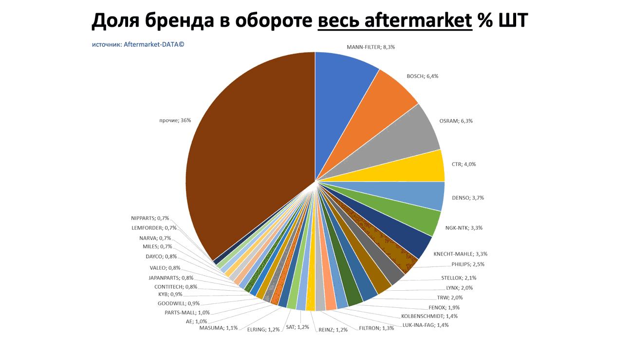 Доли брендов в общем обороте Aftermarket ШТ. Аналитика на yaroslavl.win-sto.ru