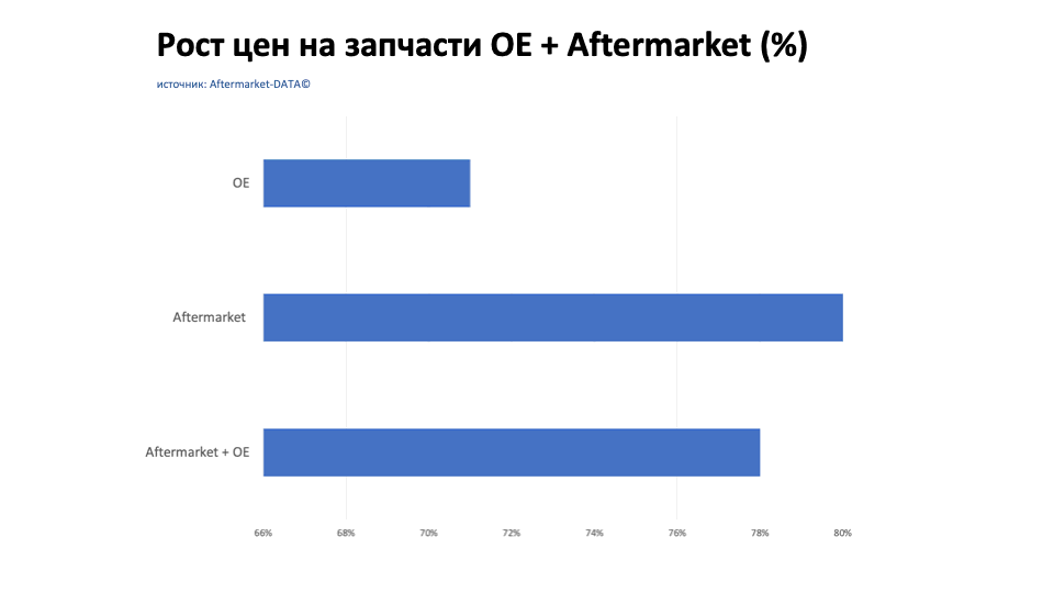Рост цен на запчасти Aftermarket / OE. Аналитика на yaroslavl.win-sto.ru