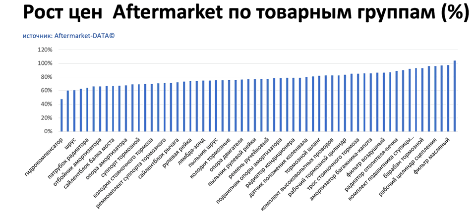 Рост цен на запчасти Aftermarket по основным товарным группам. Аналитика на yaroslavl.win-sto.ru