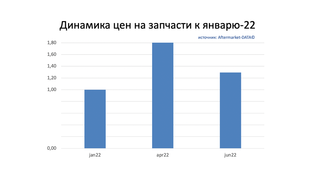 Динамика цен на запчасти июнь 2022. Аналитика на yaroslavl.win-sto.ru