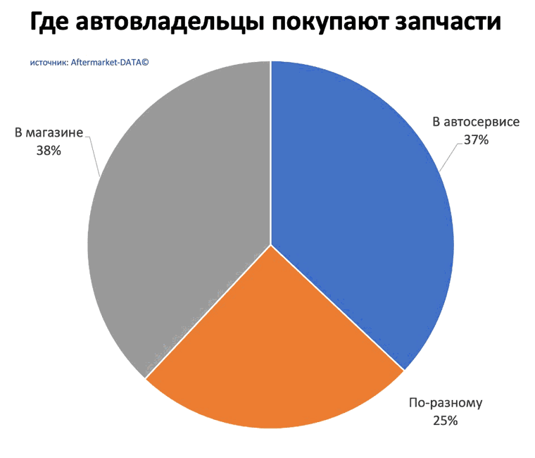 Исследование рынка Aftermarket 2022. Аналитика на yaroslavl.win-sto.ru