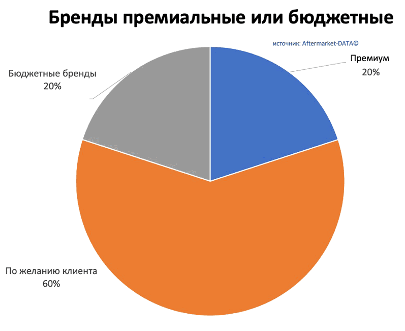 Исследование рынка Aftermarket 2022. Аналитика на yaroslavl.win-sto.ru